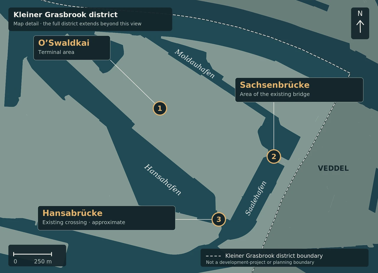 Detail map of Kleiner Grasbrook showing the administrative district boundary and unchanged markers for O’Swaldkai, the existing Sachsenbrücke and Hansabrücke. The district extends beyond this view. No new road alignment or project boundary.